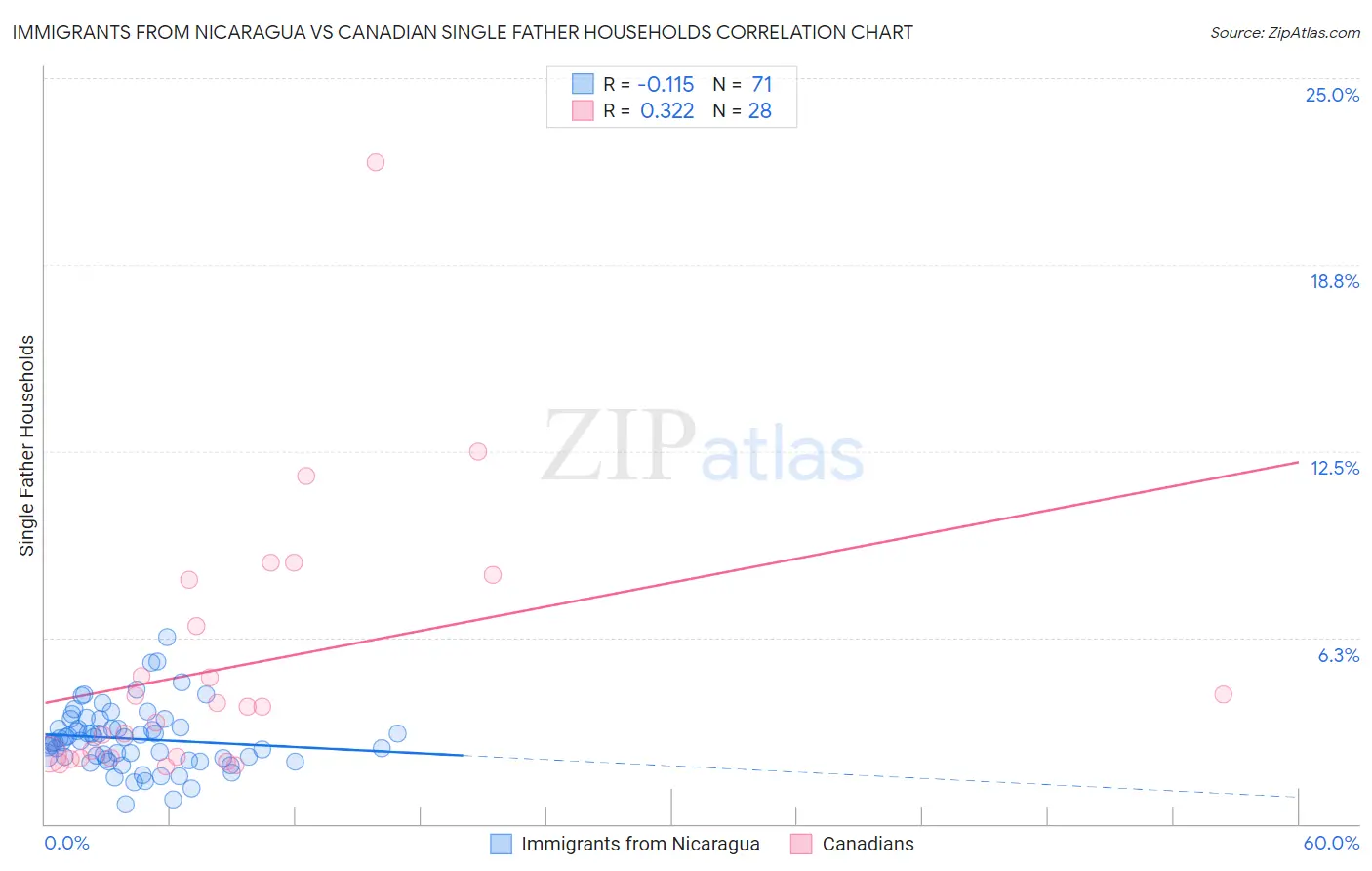 Immigrants from Nicaragua vs Canadian Single Father Households