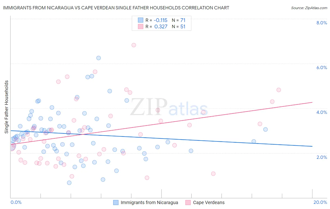 Immigrants from Nicaragua vs Cape Verdean Single Father Households