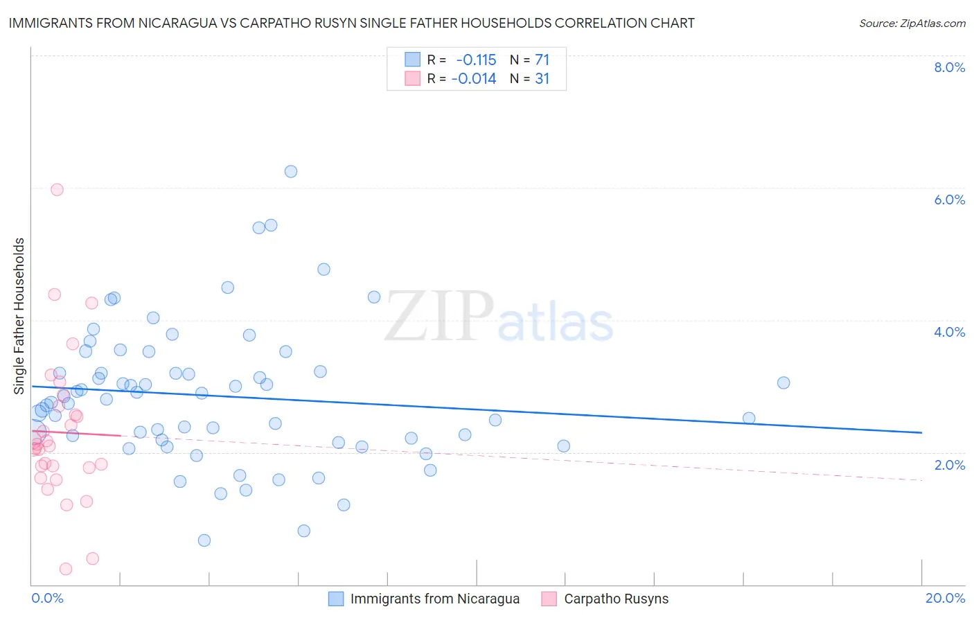 Immigrants from Nicaragua vs Carpatho Rusyn Single Father Households