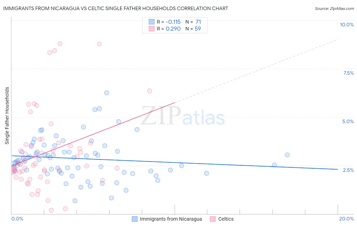 Immigrants from Nicaragua vs Celtic Single Father Households