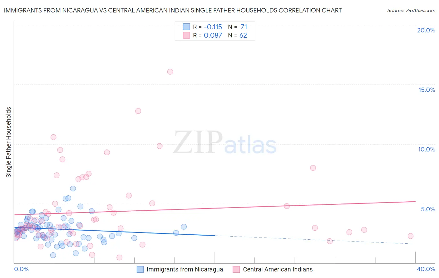 Immigrants from Nicaragua vs Central American Indian Single Father Households