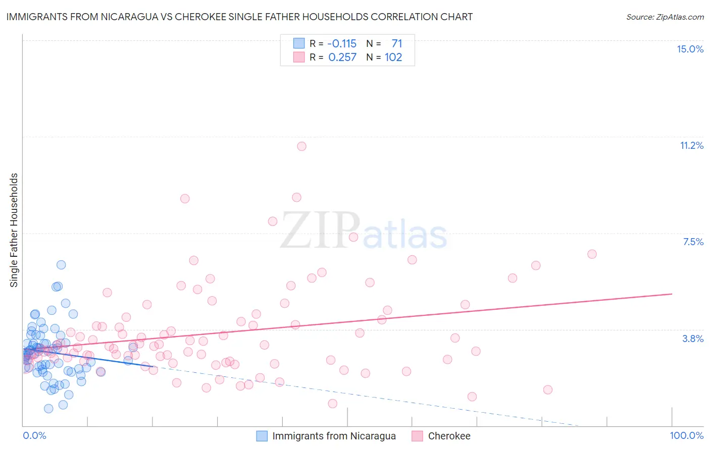 Immigrants from Nicaragua vs Cherokee Single Father Households