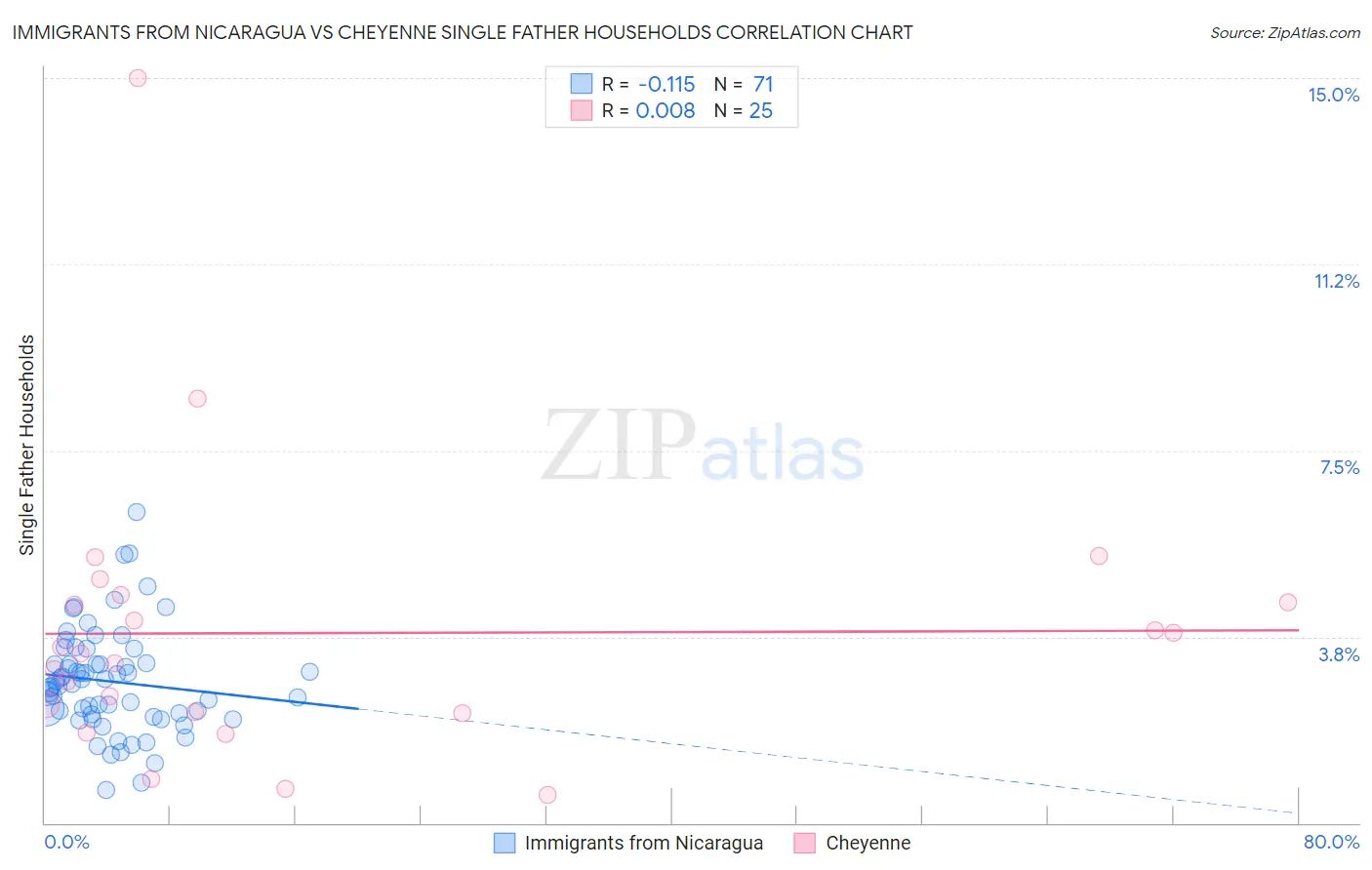 Immigrants from Nicaragua vs Cheyenne Single Father Households