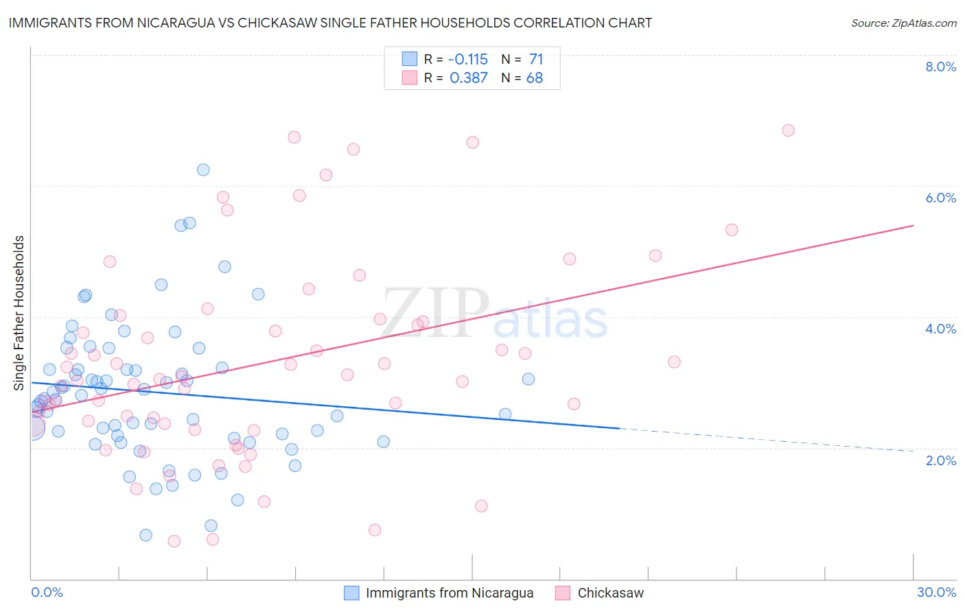 Immigrants from Nicaragua vs Chickasaw Single Father Households