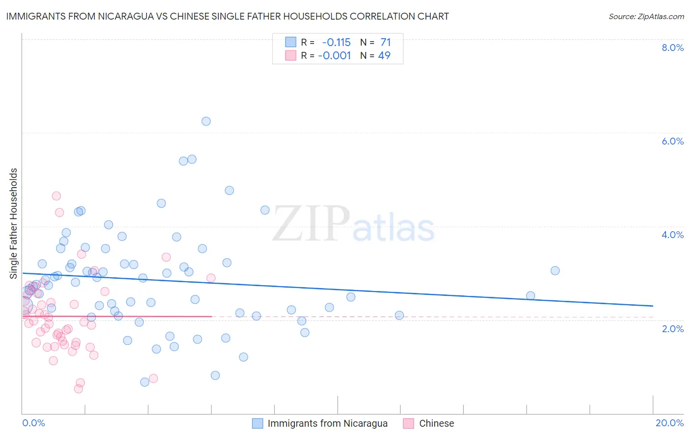 Immigrants from Nicaragua vs Chinese Single Father Households