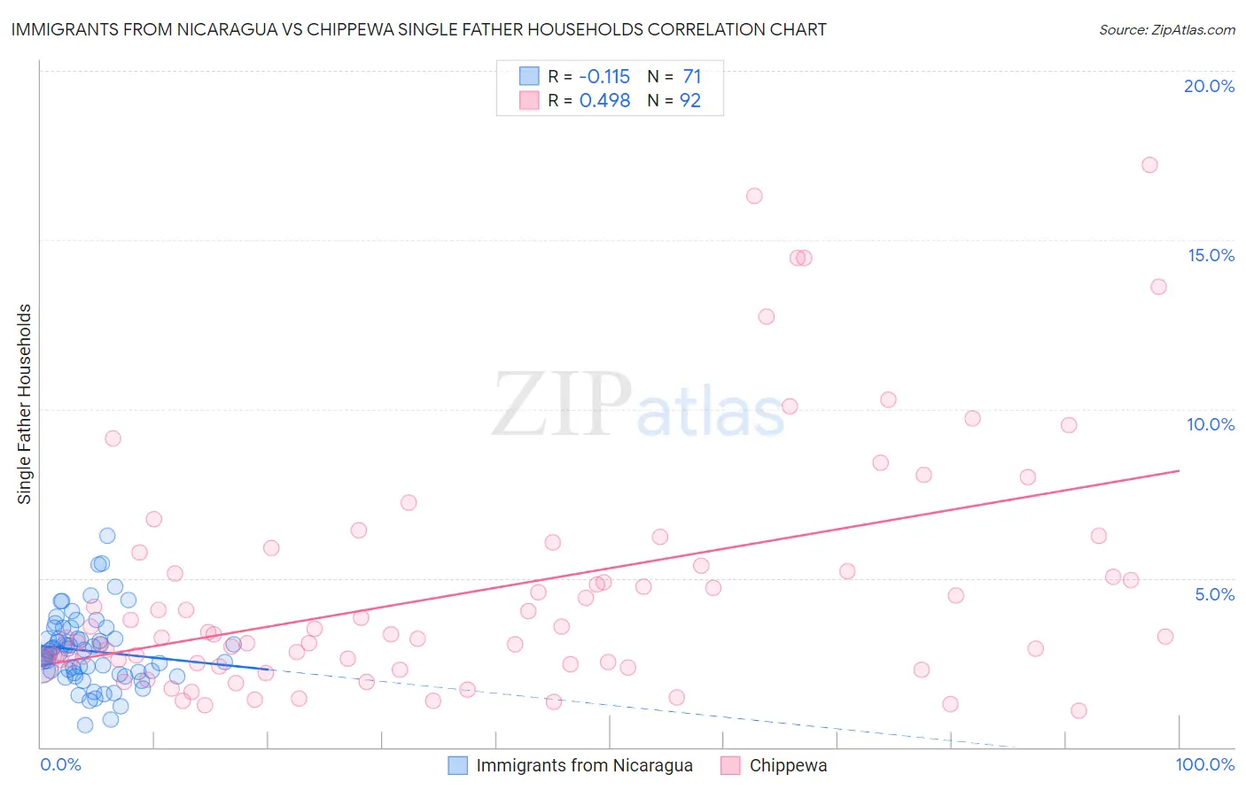 Immigrants from Nicaragua vs Chippewa Single Father Households