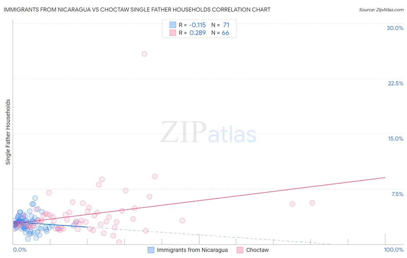 Immigrants from Nicaragua vs Choctaw Single Father Households