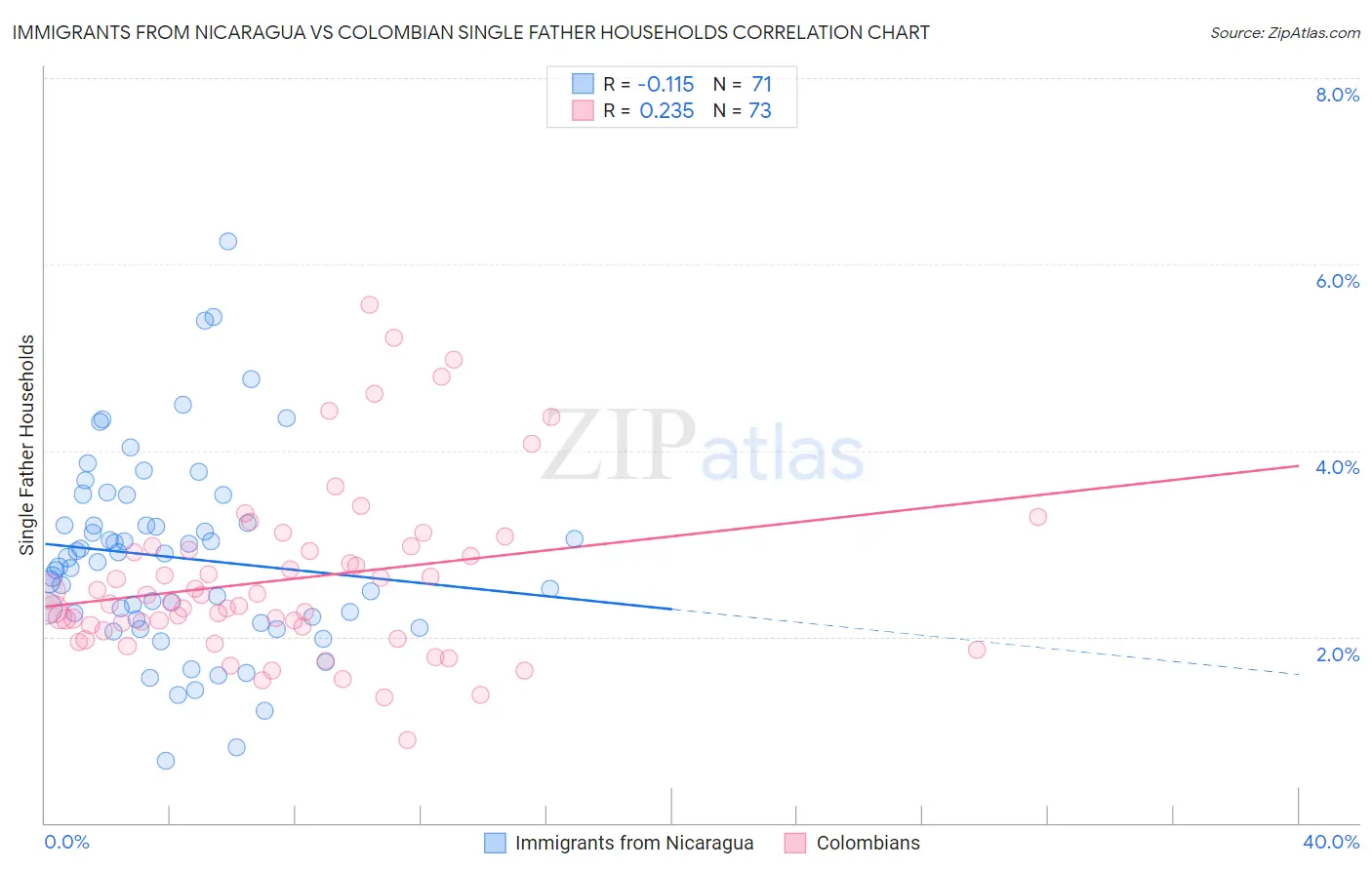 Immigrants from Nicaragua vs Colombian Single Father Households