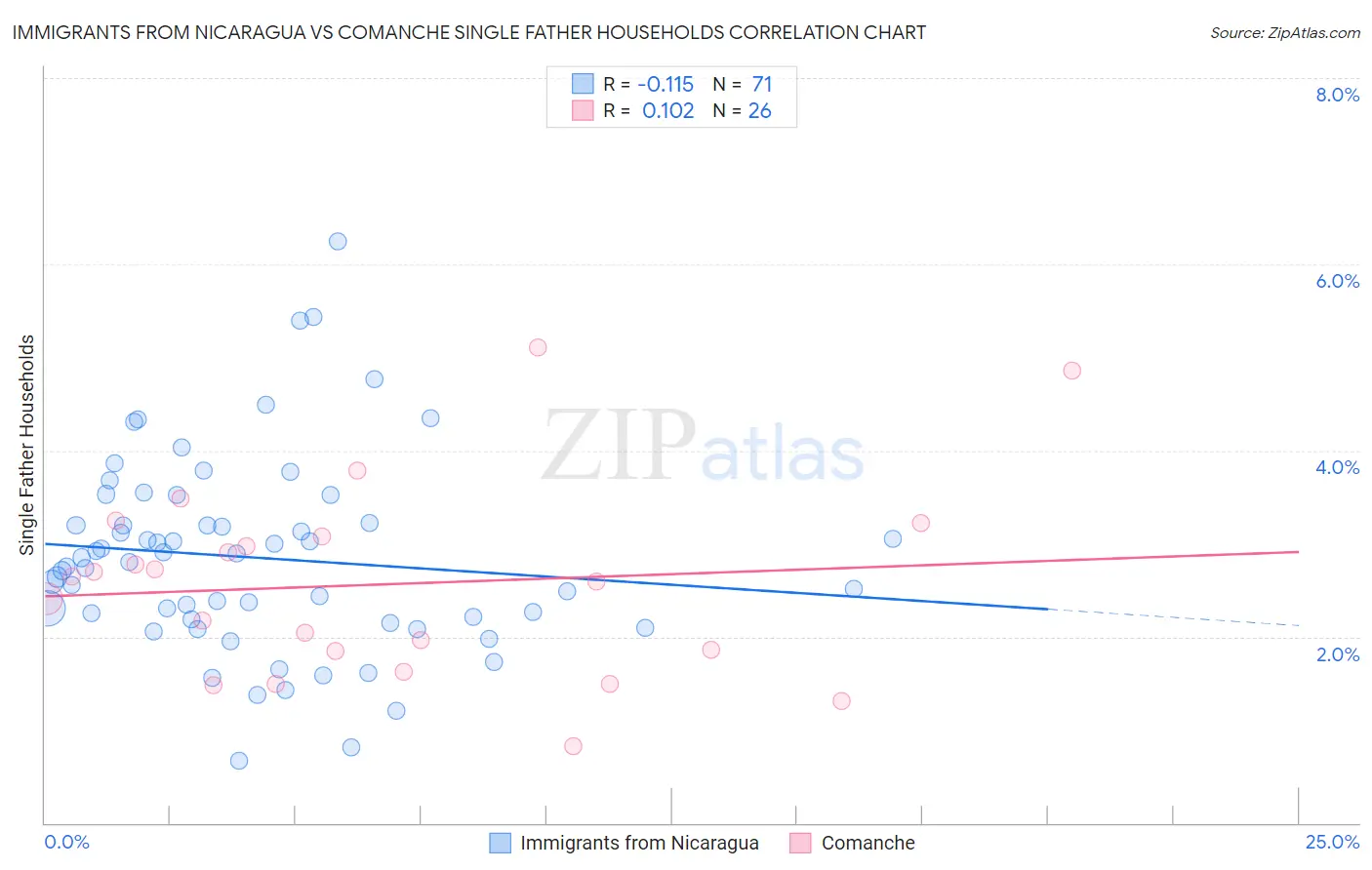 Immigrants from Nicaragua vs Comanche Single Father Households