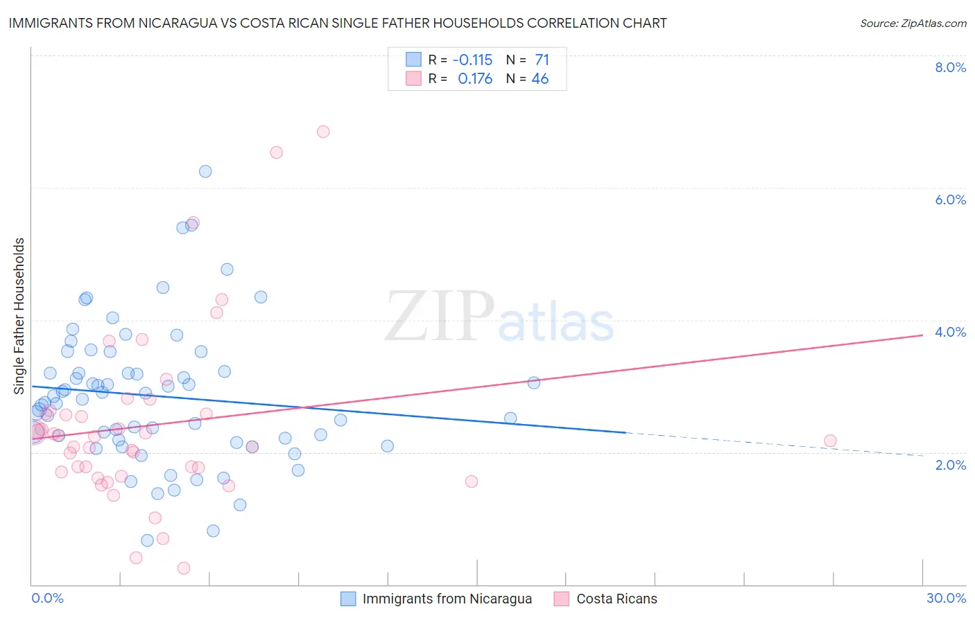 Immigrants from Nicaragua vs Costa Rican Single Father Households