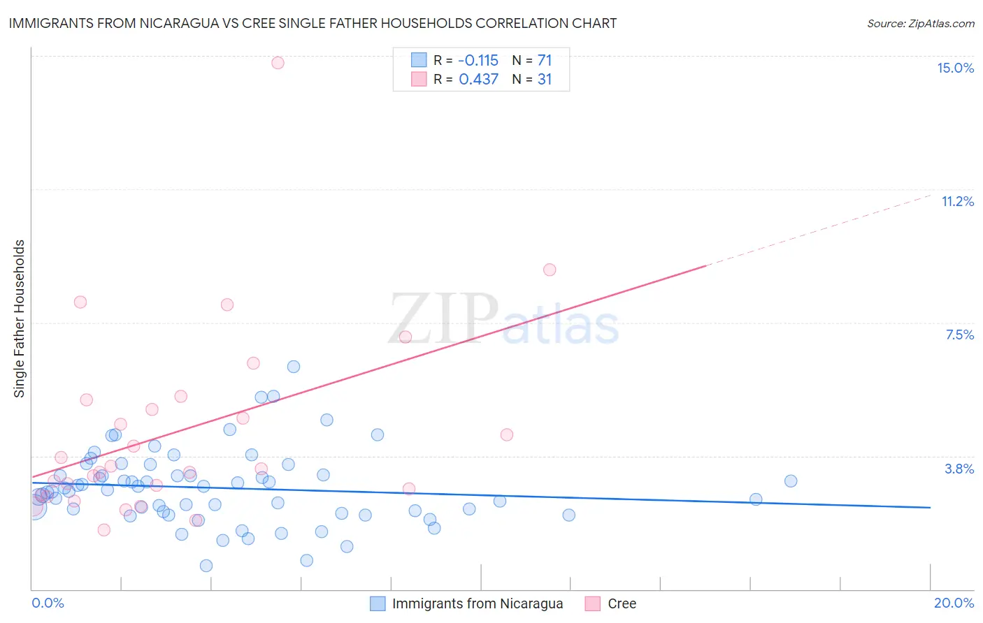 Immigrants from Nicaragua vs Cree Single Father Households