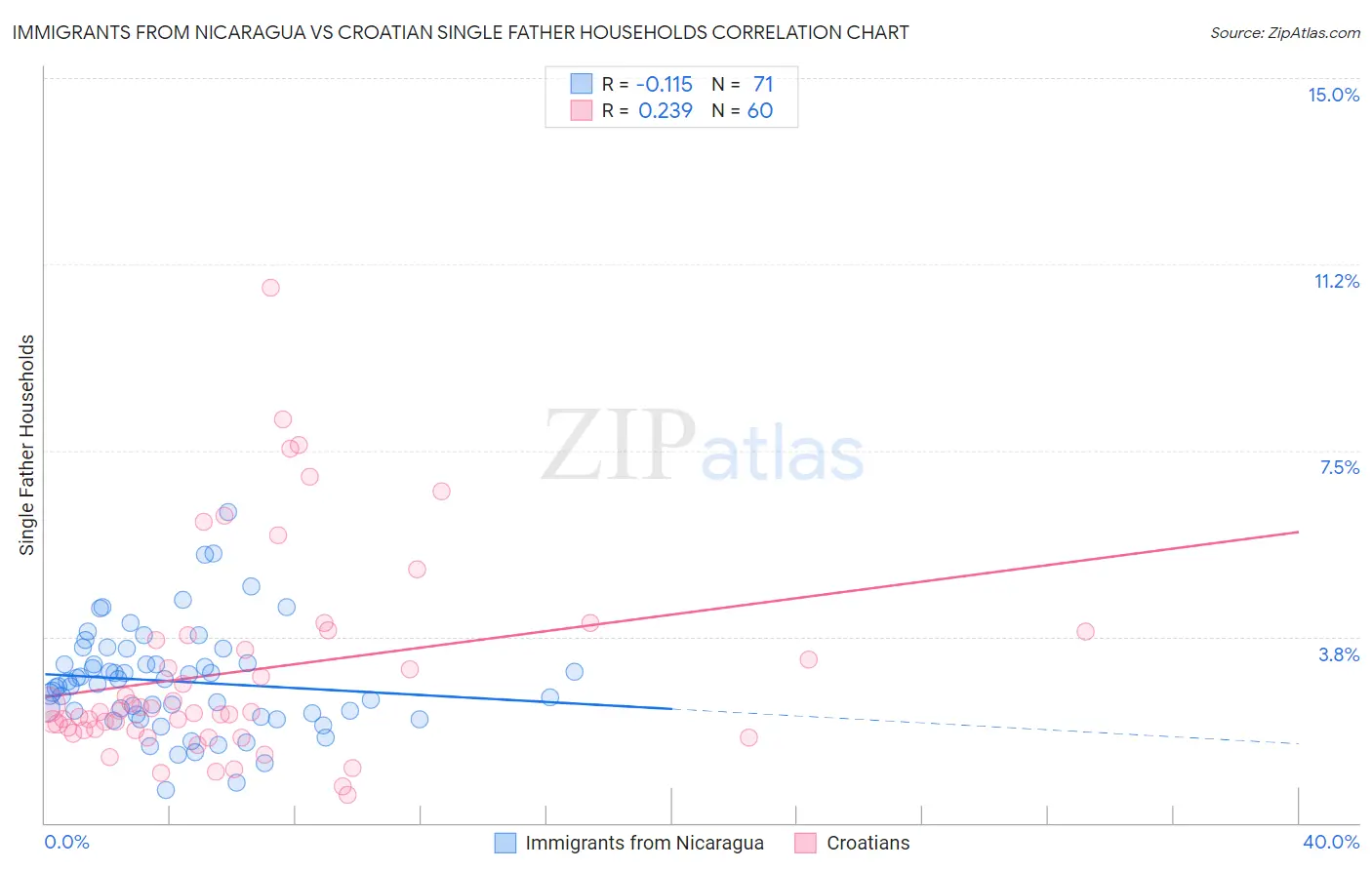 Immigrants from Nicaragua vs Croatian Single Father Households