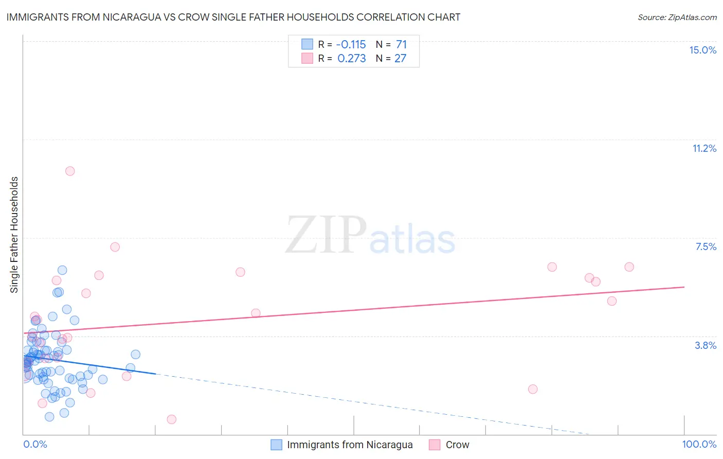 Immigrants from Nicaragua vs Crow Single Father Households
