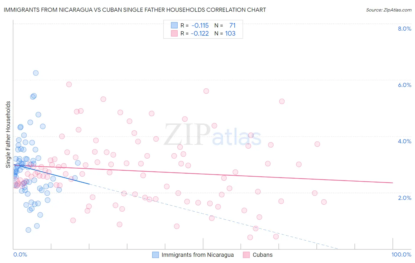 Immigrants from Nicaragua vs Cuban Single Father Households