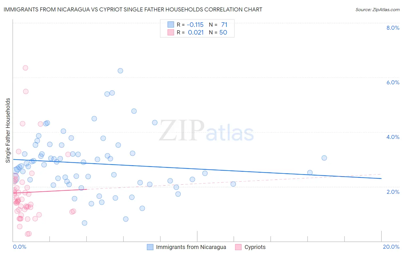 Immigrants from Nicaragua vs Cypriot Single Father Households