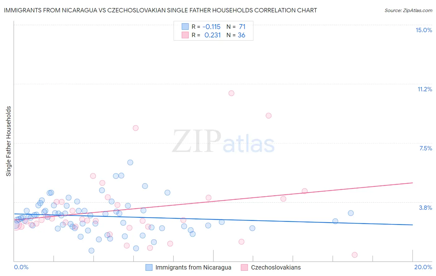 Immigrants from Nicaragua vs Czechoslovakian Single Father Households