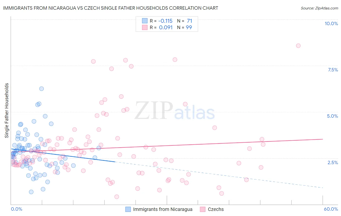 Immigrants from Nicaragua vs Czech Single Father Households