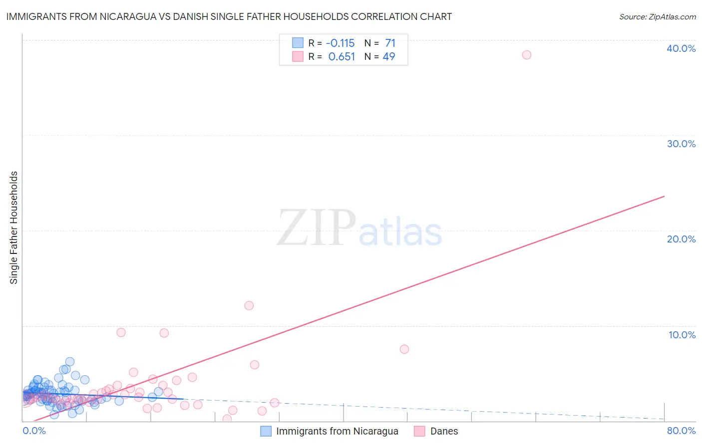 Immigrants from Nicaragua vs Danish Single Father Households