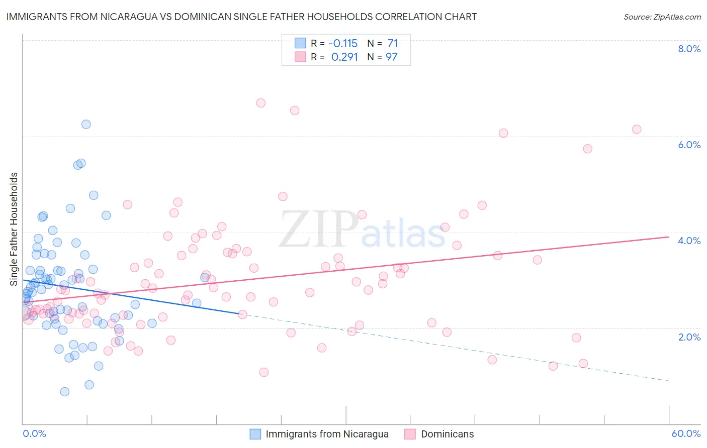 Immigrants from Nicaragua vs Dominican Single Father Households