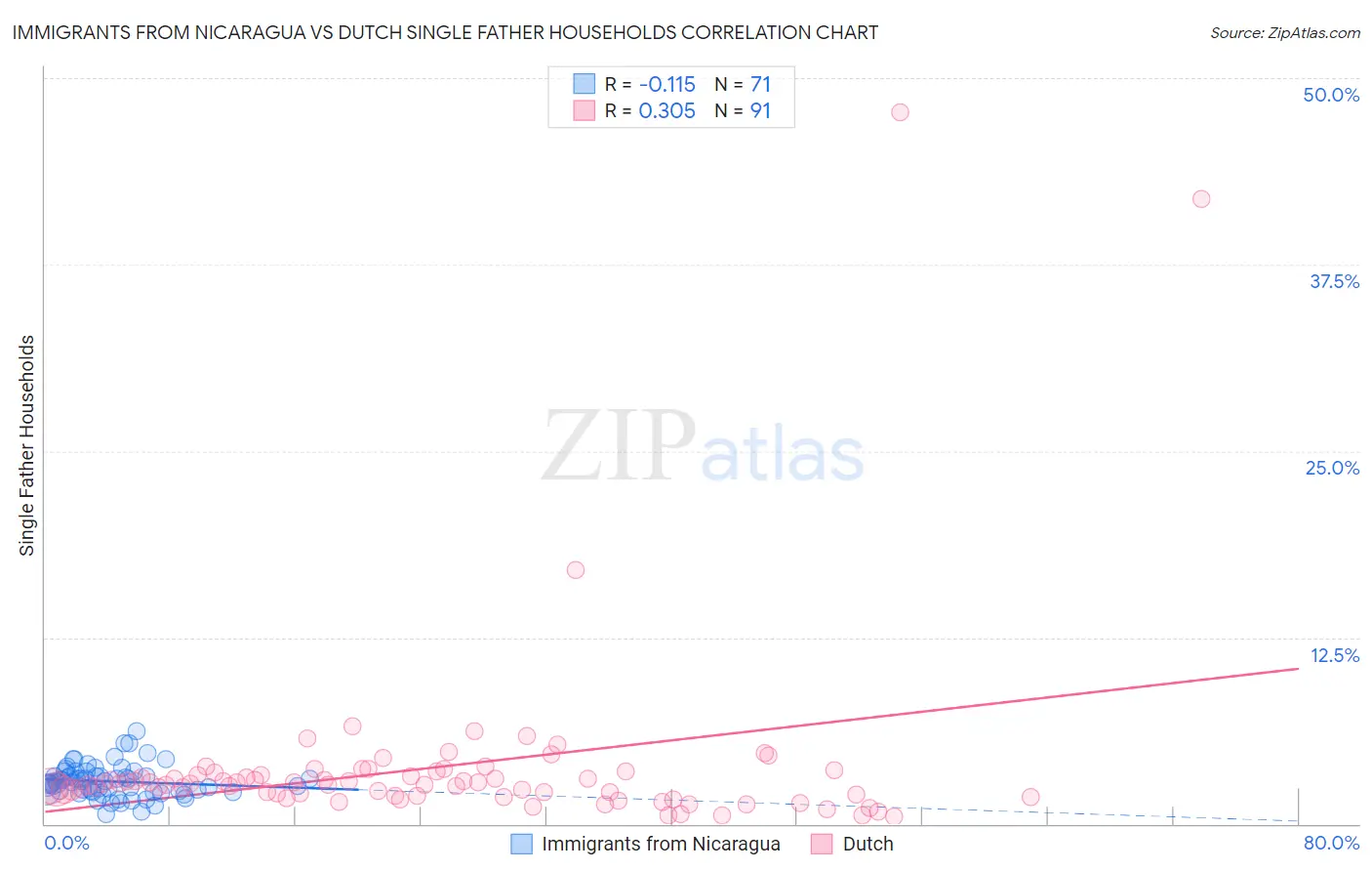 Immigrants from Nicaragua vs Dutch Single Father Households