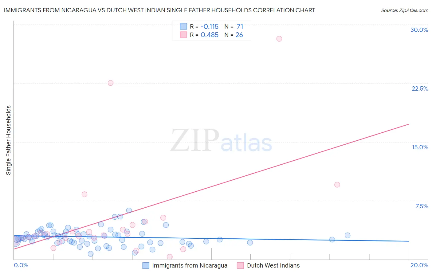 Immigrants from Nicaragua vs Dutch West Indian Single Father Households