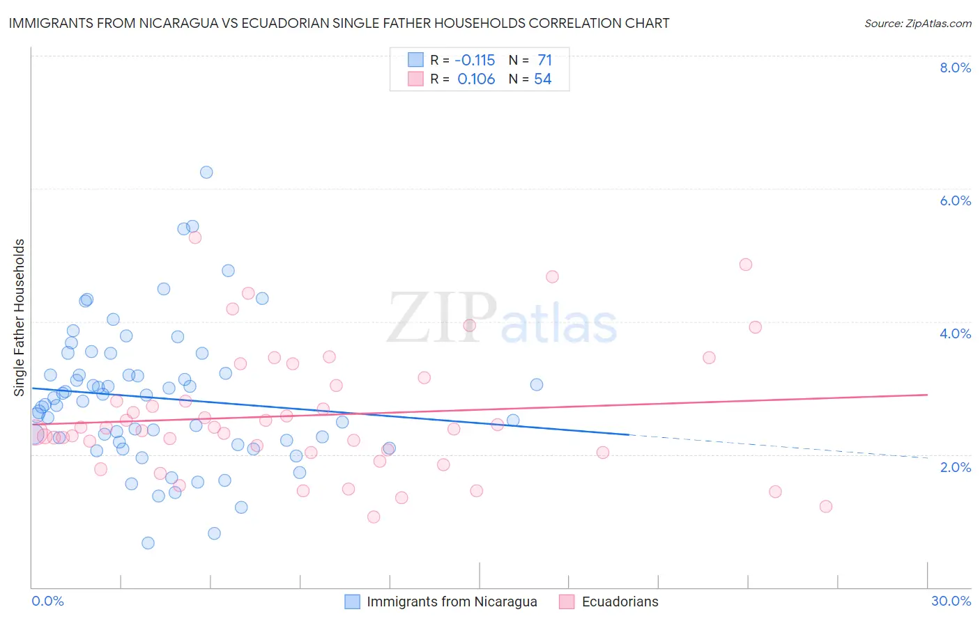 Immigrants from Nicaragua vs Ecuadorian Single Father Households