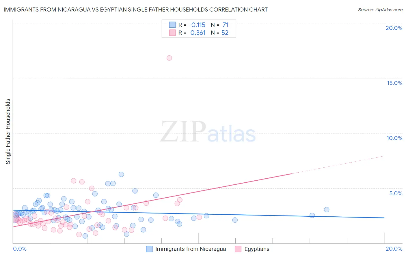 Immigrants from Nicaragua vs Egyptian Single Father Households