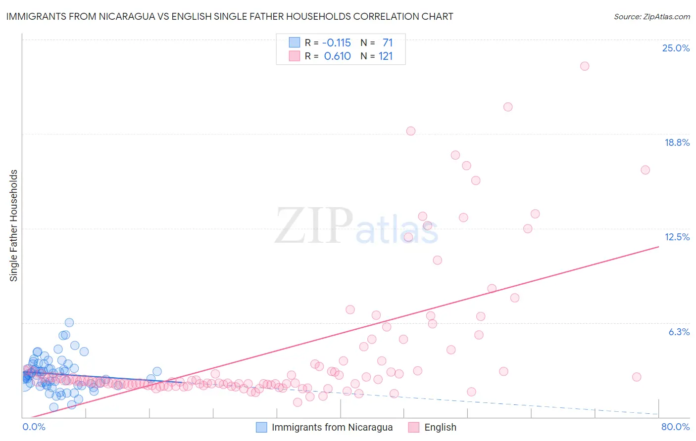 Immigrants from Nicaragua vs English Single Father Households