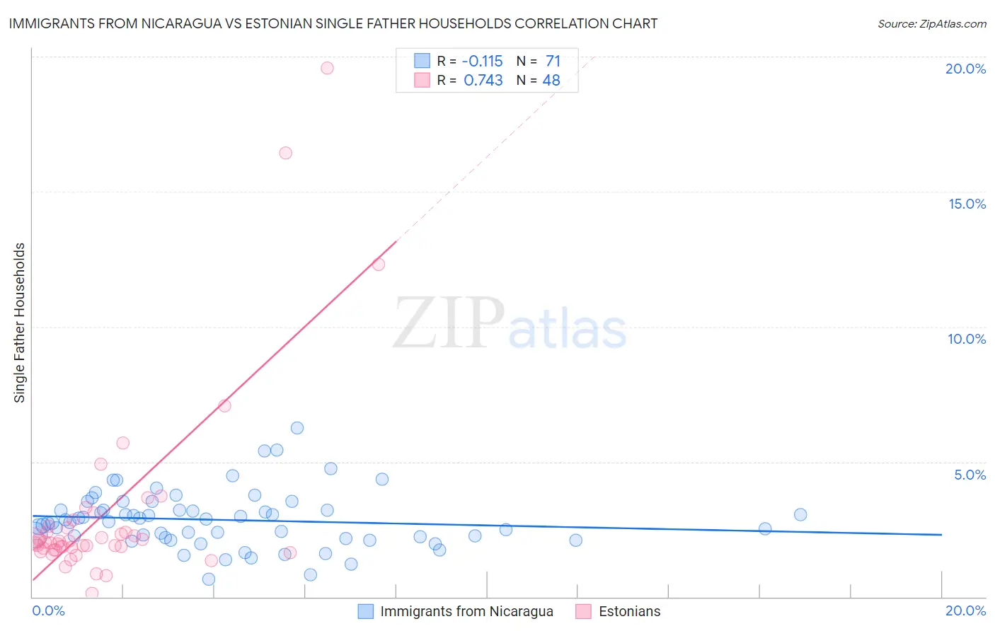 Immigrants from Nicaragua vs Estonian Single Father Households