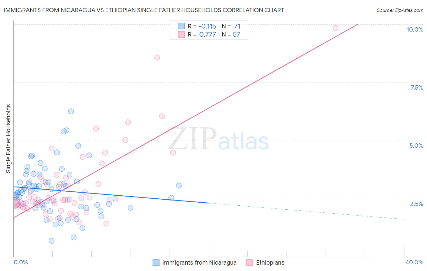 Immigrants from Nicaragua vs Ethiopian Single Father Households