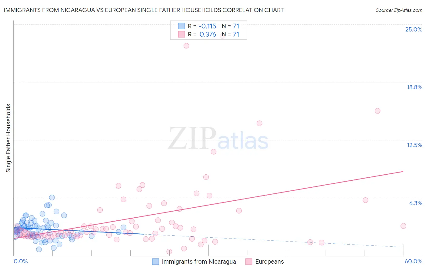 Immigrants from Nicaragua vs European Single Father Households