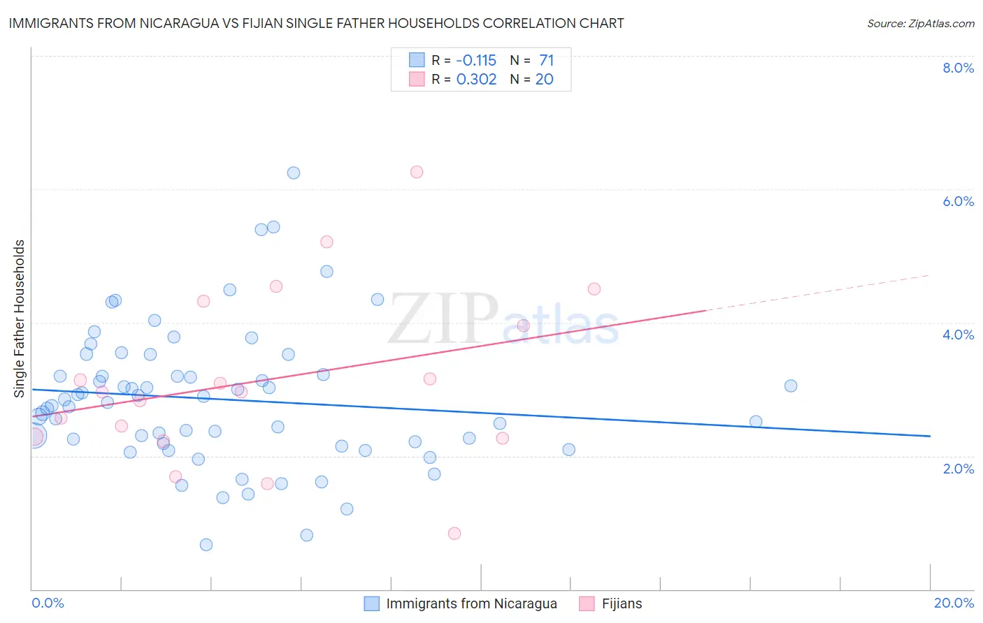 Immigrants from Nicaragua vs Fijian Single Father Households