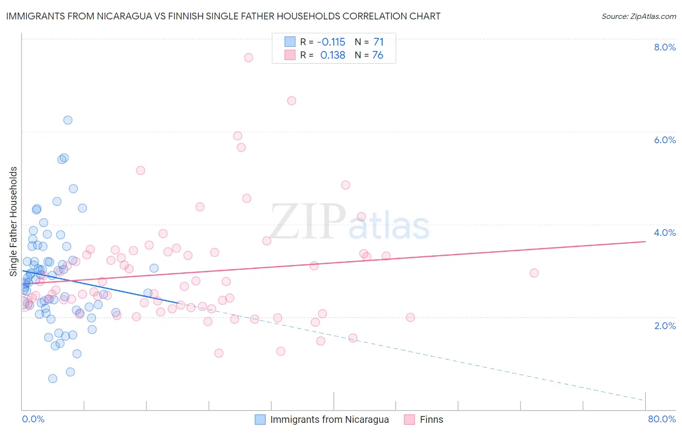 Immigrants from Nicaragua vs Finnish Single Father Households