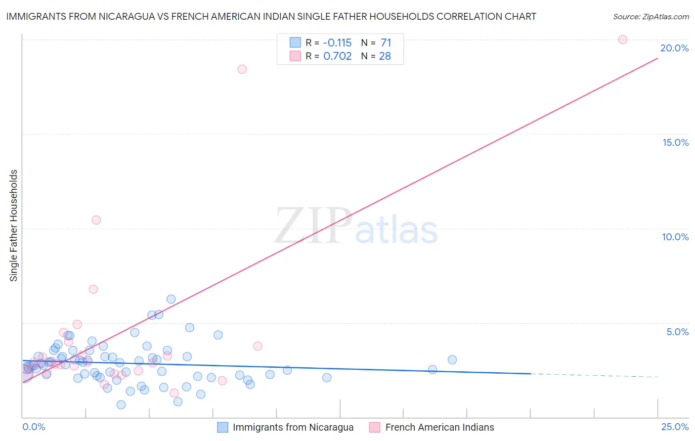 Immigrants from Nicaragua vs French American Indian Single Father Households