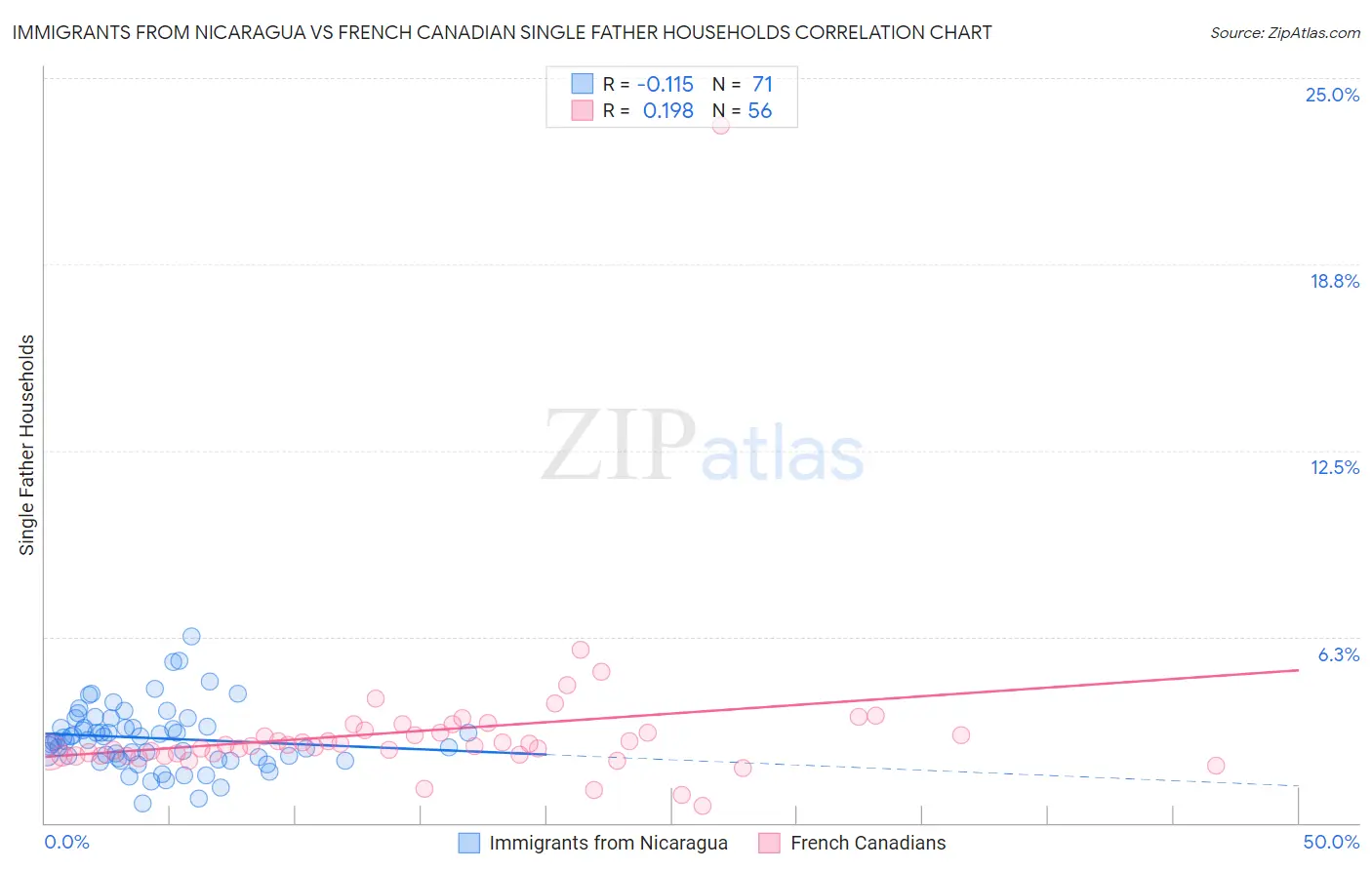 Immigrants from Nicaragua vs French Canadian Single Father Households