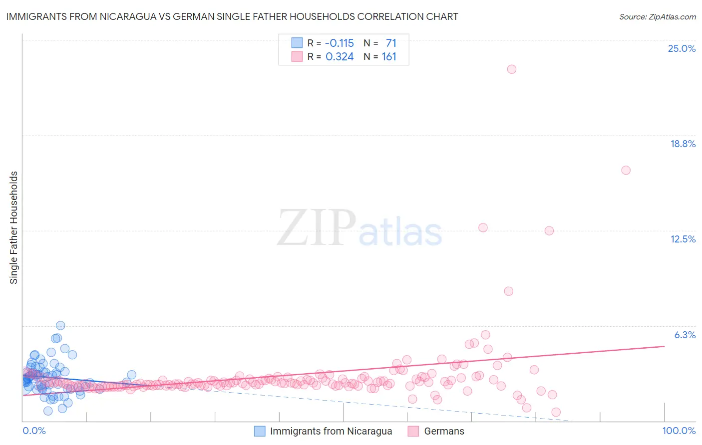 Immigrants from Nicaragua vs German Single Father Households