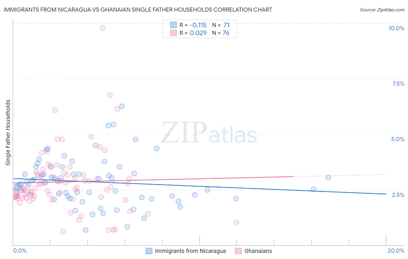 Immigrants from Nicaragua vs Ghanaian Single Father Households