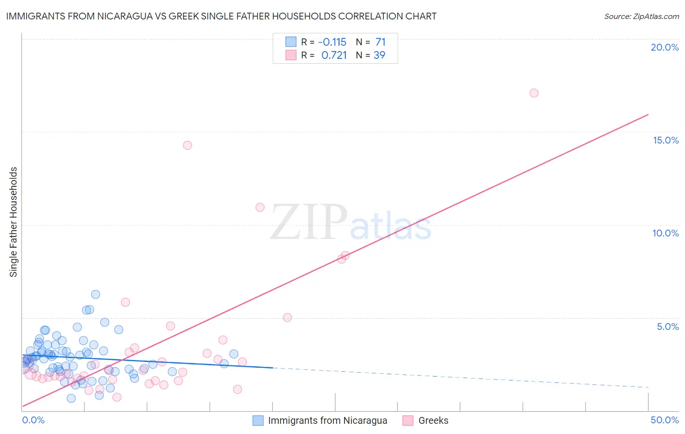 Immigrants from Nicaragua vs Greek Single Father Households