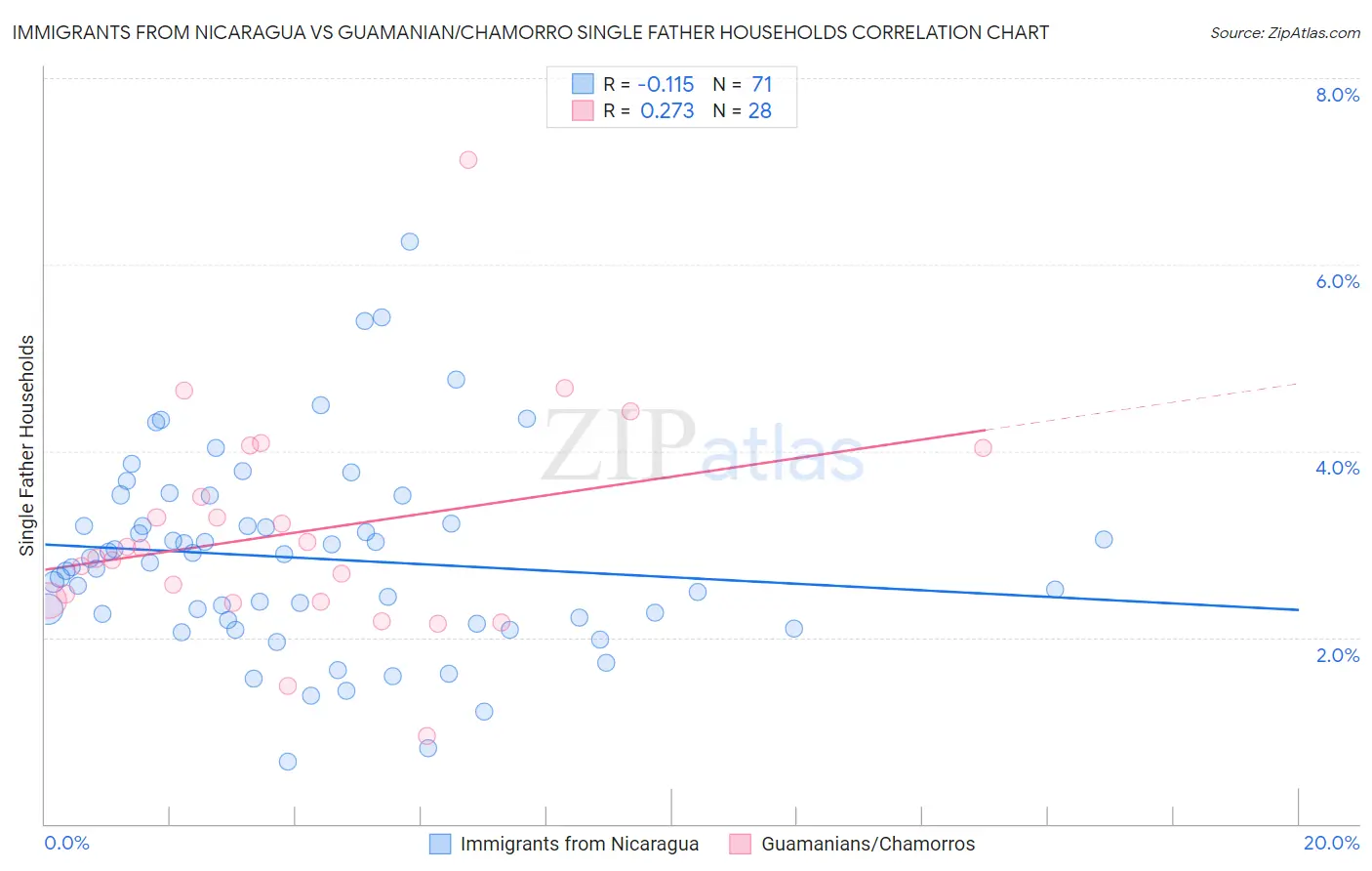 Immigrants from Nicaragua vs Guamanian/Chamorro Single Father Households