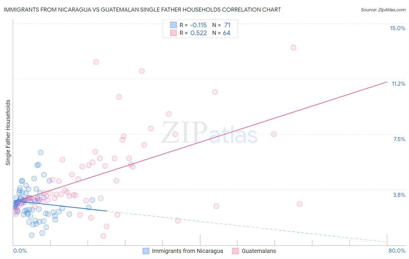 Immigrants from Nicaragua vs Guatemalan Single Father Households