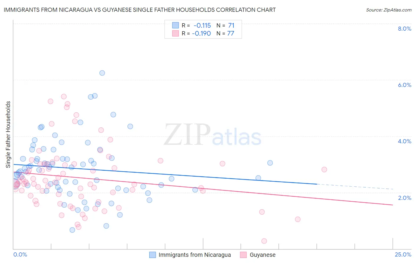 Immigrants from Nicaragua vs Guyanese Single Father Households