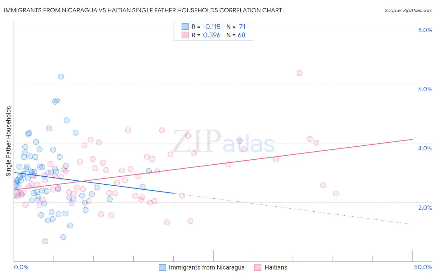 Immigrants from Nicaragua vs Haitian Single Father Households