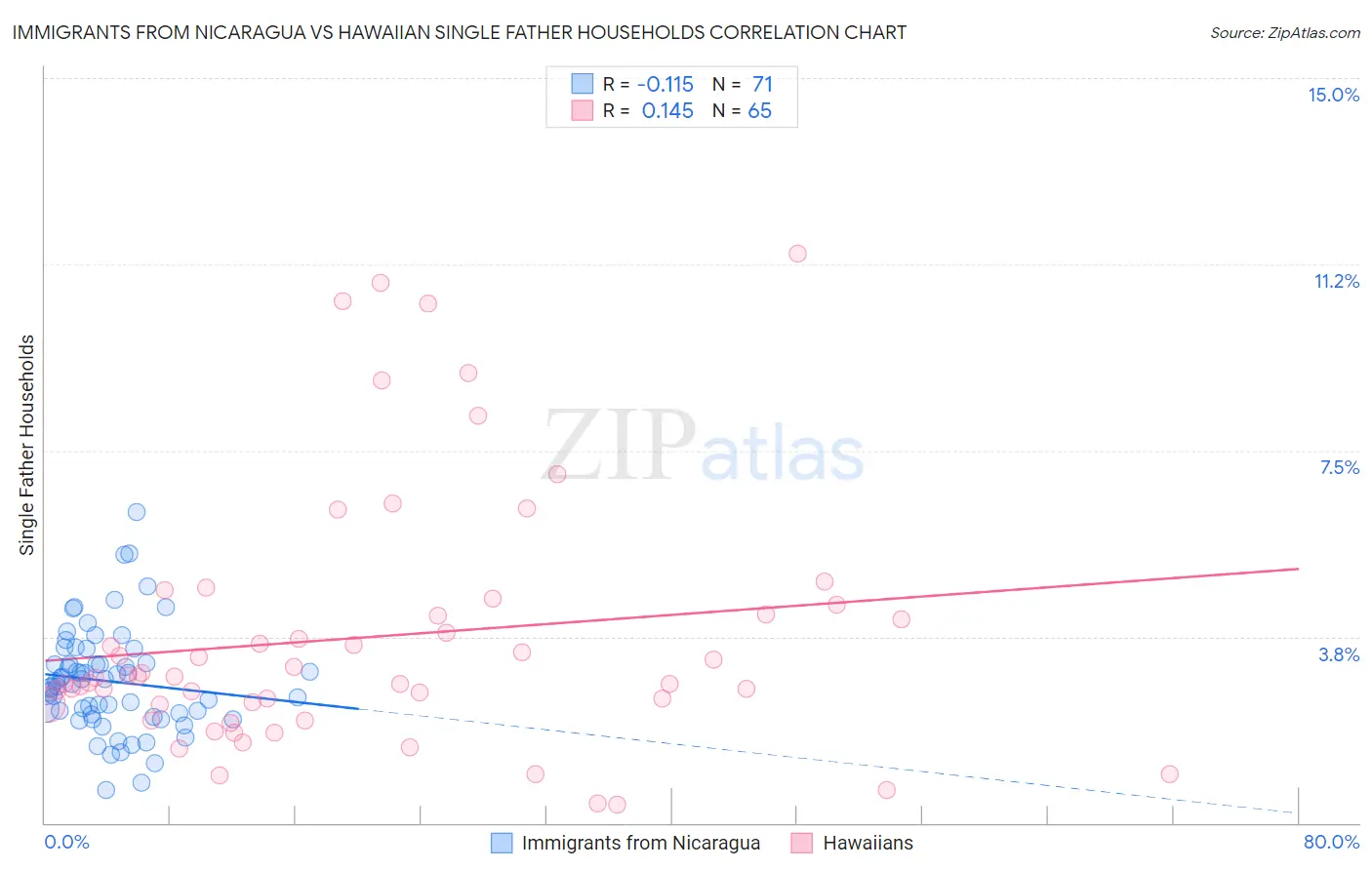 Immigrants from Nicaragua vs Hawaiian Single Father Households