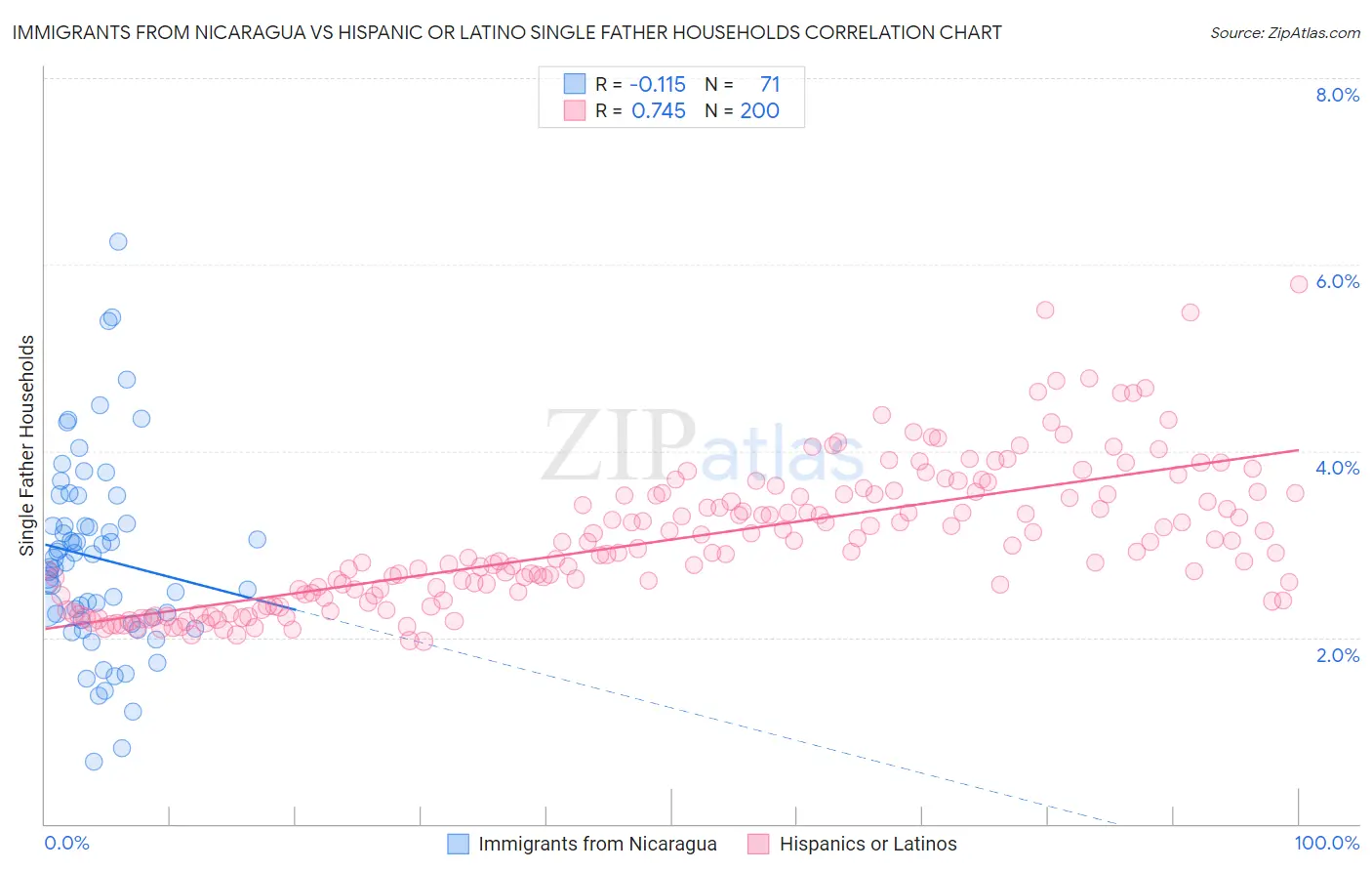 Immigrants from Nicaragua vs Hispanic or Latino Single Father Households