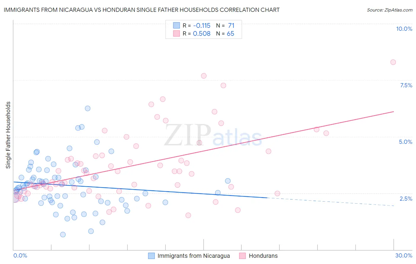 Immigrants from Nicaragua vs Honduran Single Father Households