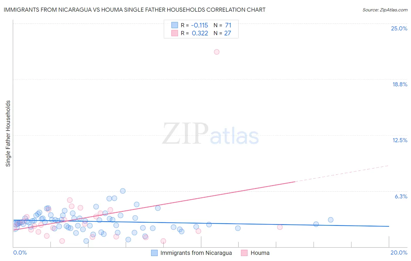 Immigrants from Nicaragua vs Houma Single Father Households