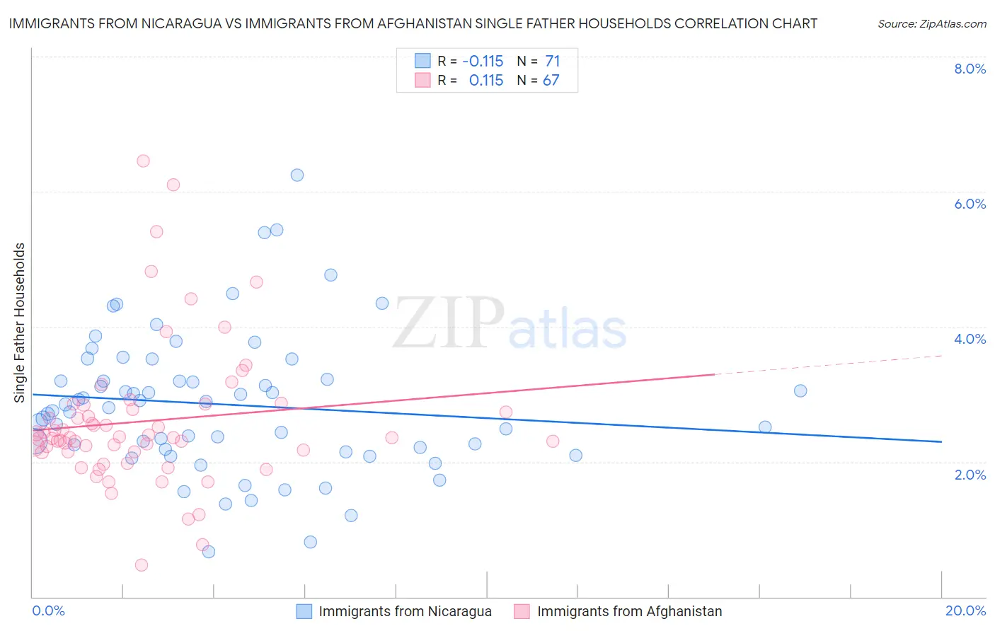 Immigrants from Nicaragua vs Immigrants from Afghanistan Single Father Households