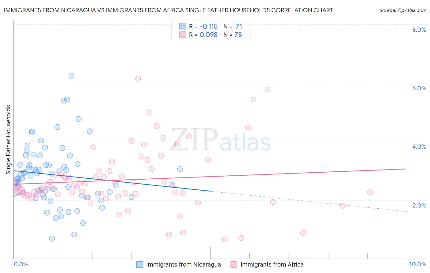 Immigrants from Nicaragua vs Immigrants from Africa Single Father Households