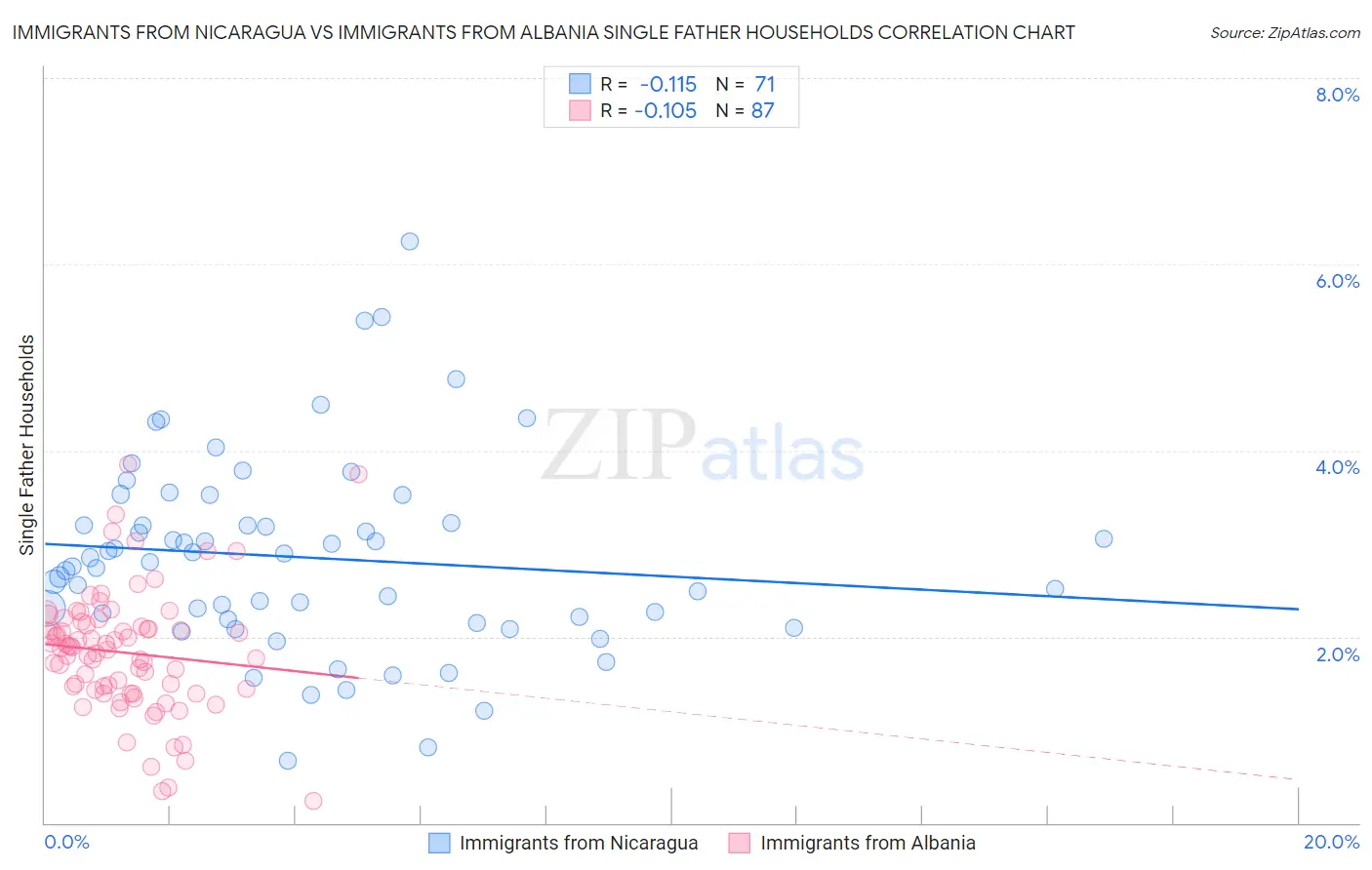 Immigrants from Nicaragua vs Immigrants from Albania Single Father Households