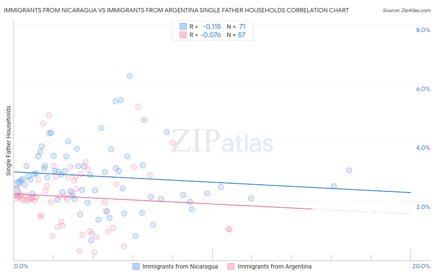Immigrants from Nicaragua vs Immigrants from Argentina Single Father Households